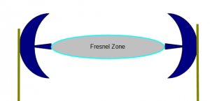 Fresnel zone